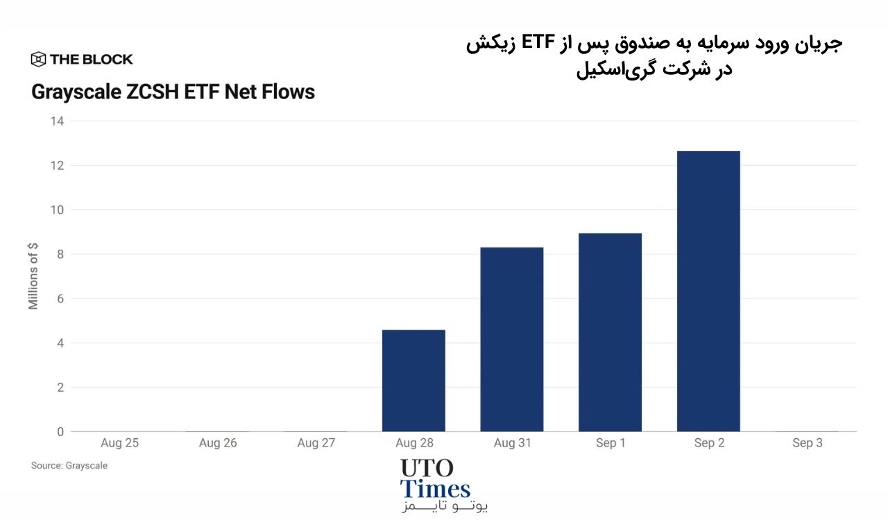 ETF گریاسکیل ۳۴.۴ میلیون دلار سرمایه جذب کرد