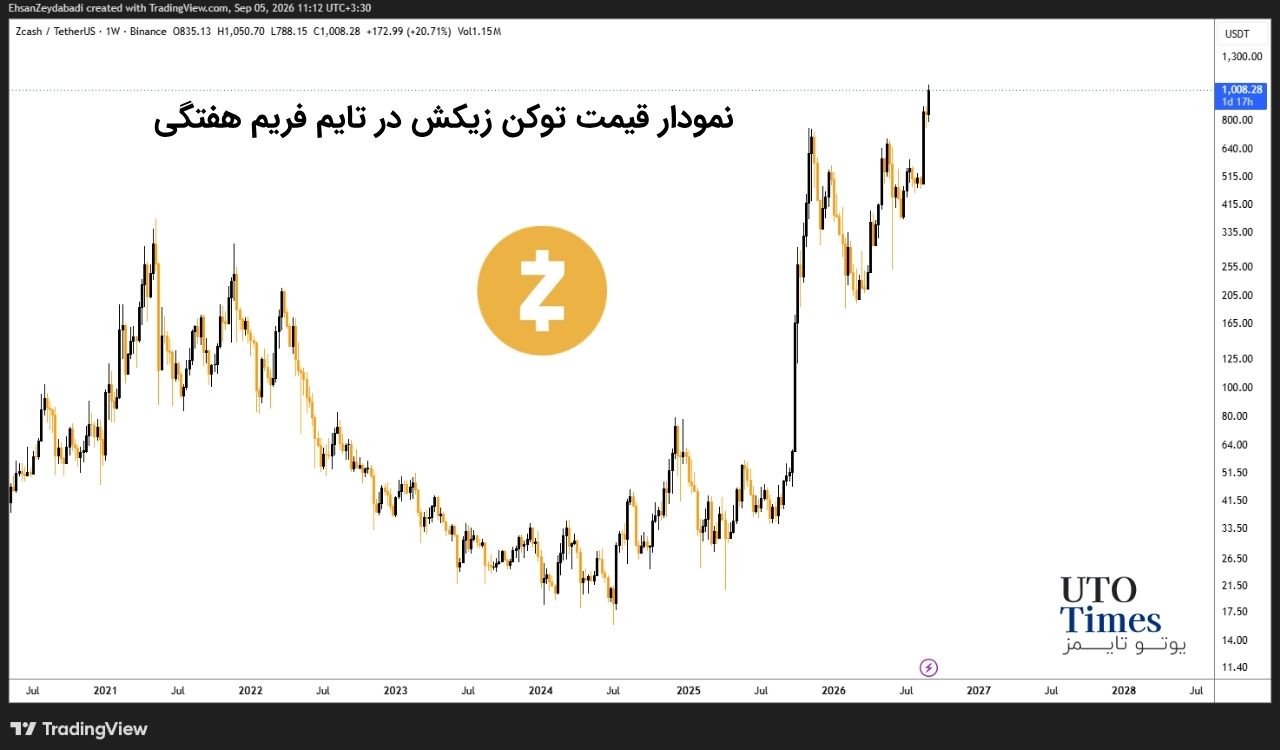 zcash etf inflows miners 1000 09042026