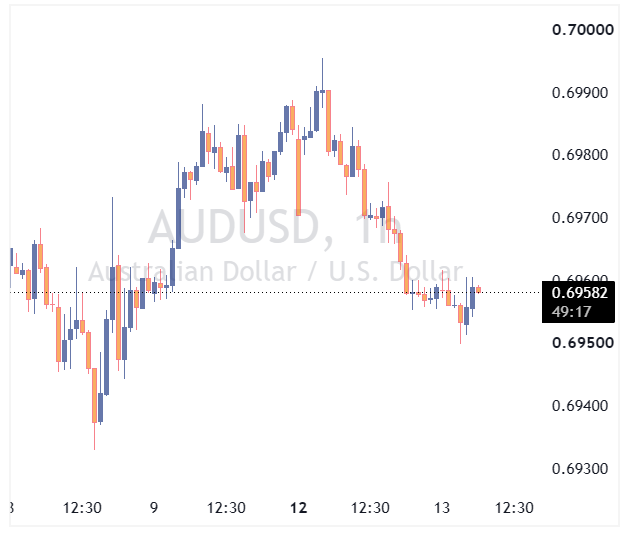 جفت ارز AUDUSD