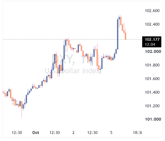 DXY