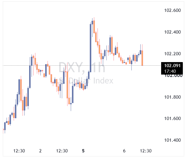DXY