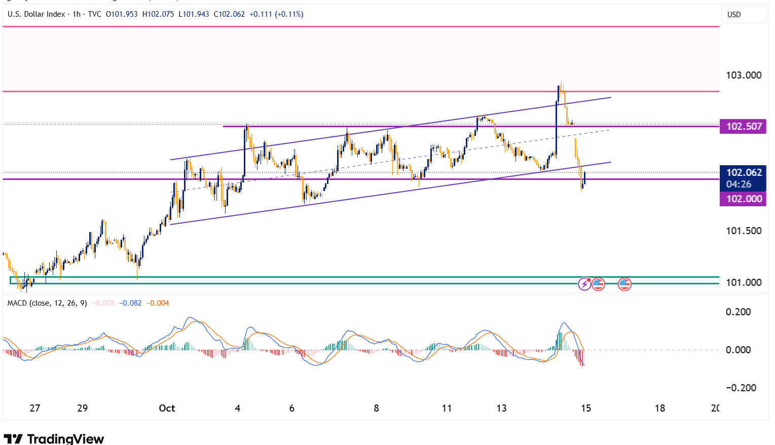 DXY 2026 10 15 08 25 34
