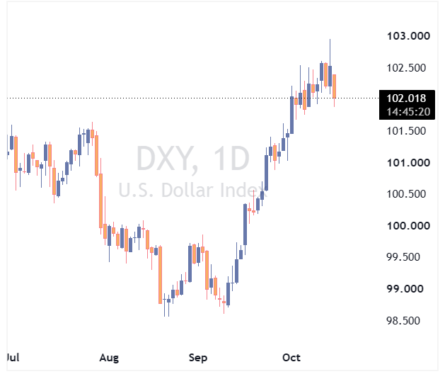 DXY