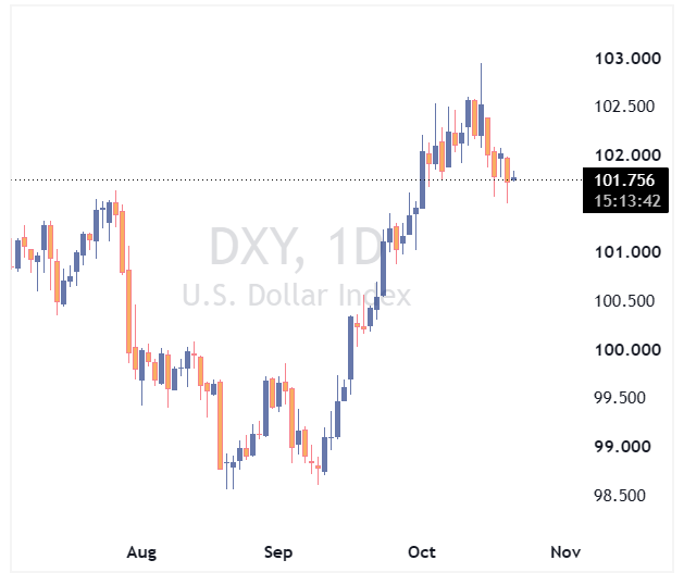 DXY