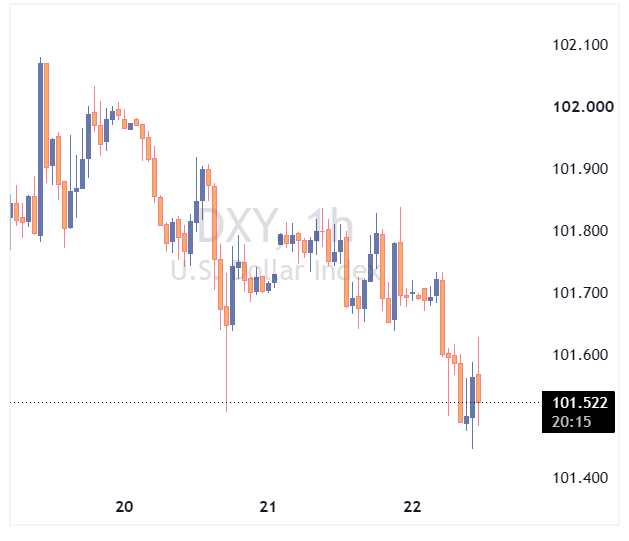 DXY
