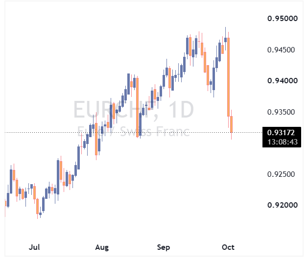 جفت ارز EURCHF