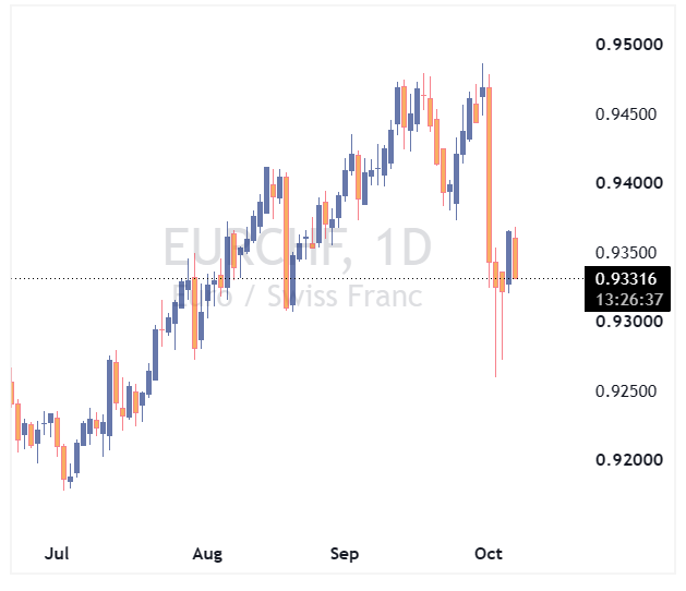 جفت ارز EURCHF