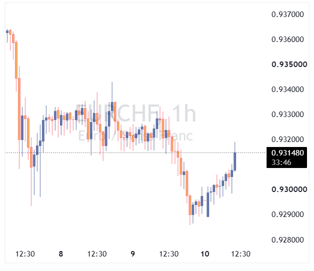 EURCHF