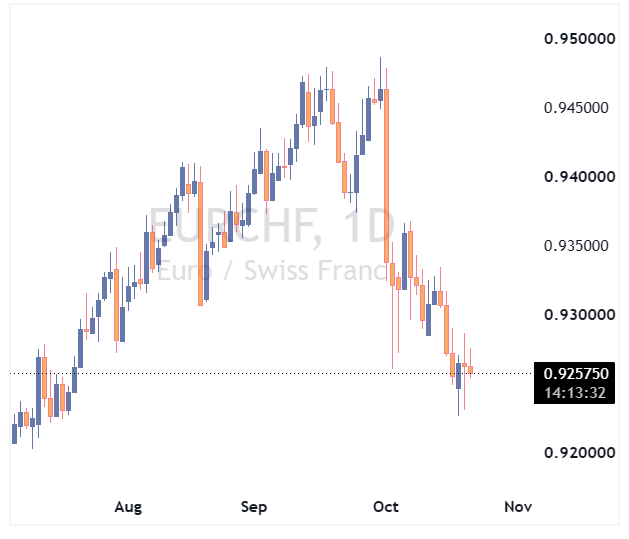 EURCHF