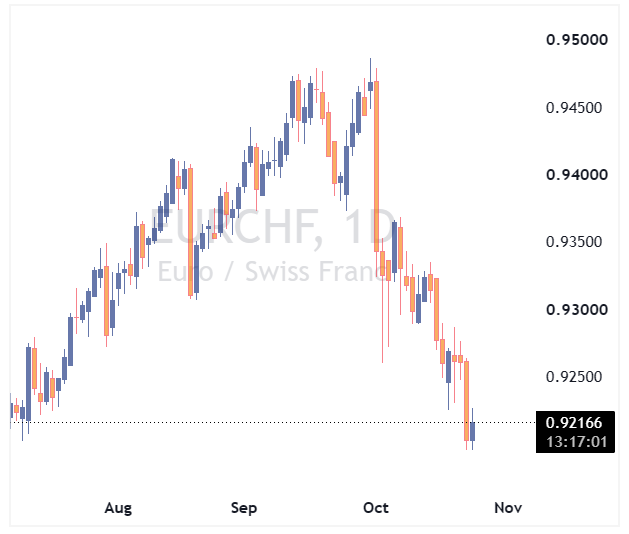 جفت ارز EURCHF