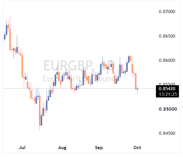 جفت ارز EURGBP