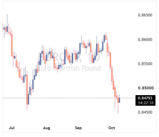 جفت ارز EURGBP