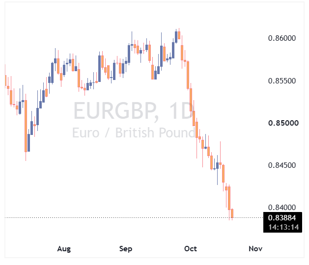 EURGBP