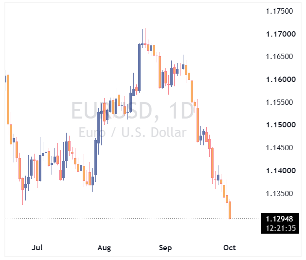 EURUSD