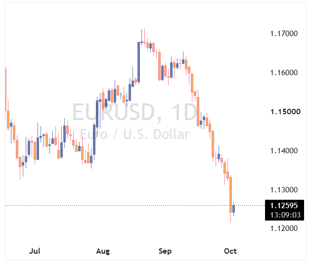 جفت ارز EURUSD