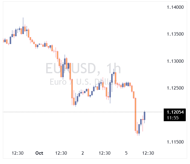 جفت ارز EURUSD