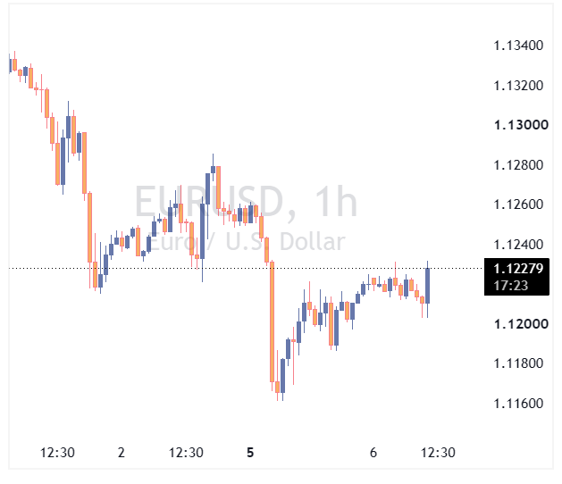 EURUSD