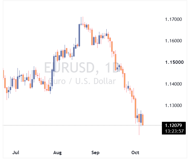 جفت ارز EURUSD