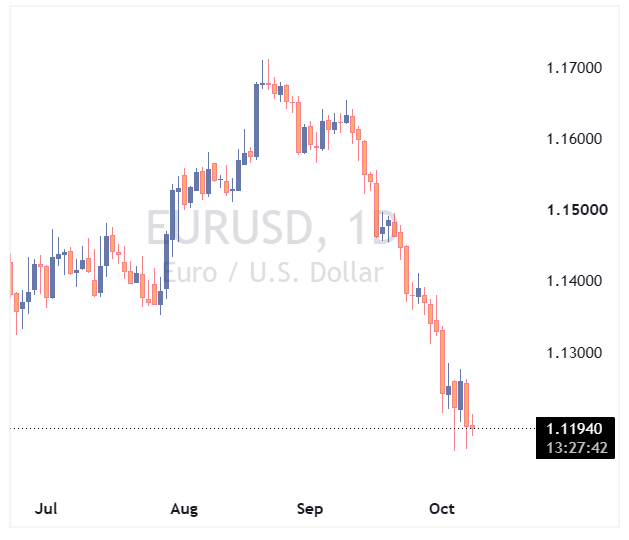 جفت ارز EURUSD