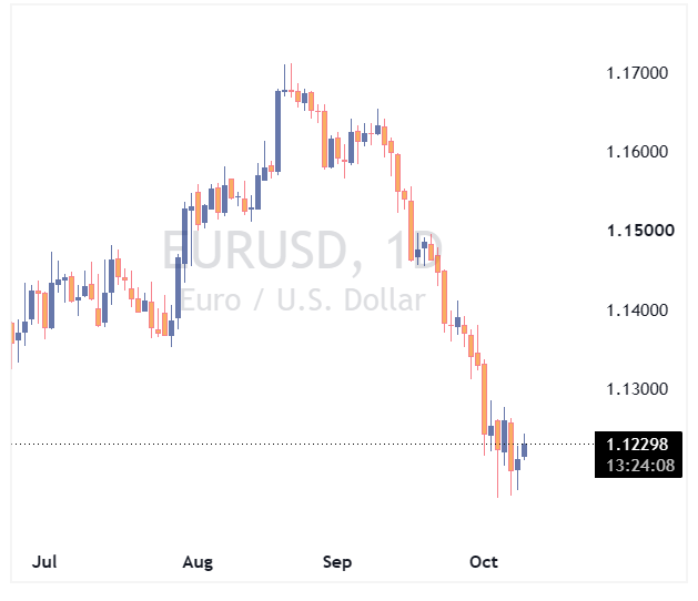 جفت ارز EURUSD