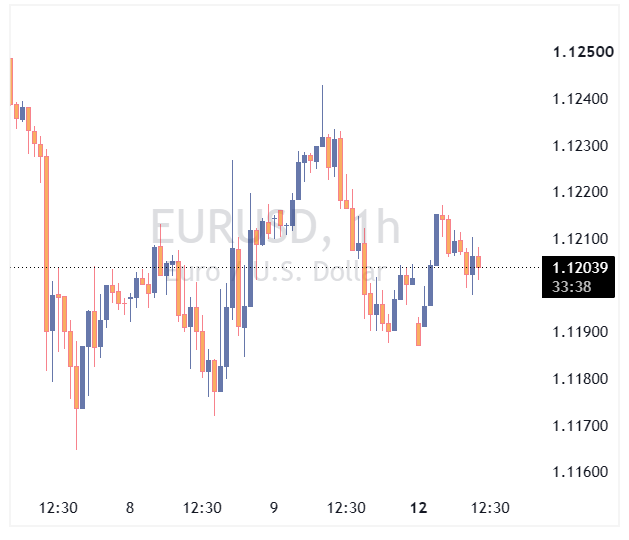 جفت ارز EURUSD