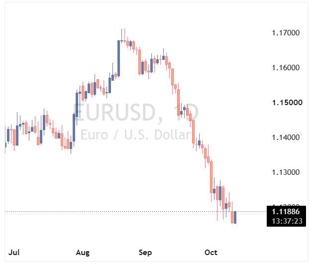 EURUSD