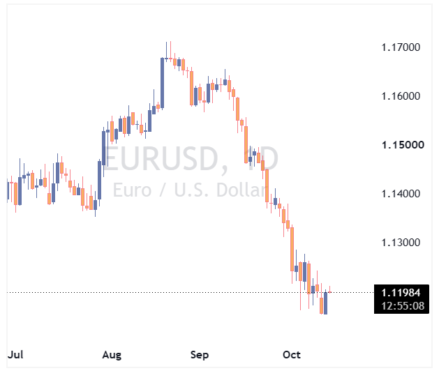 جفت ارز EURUSD