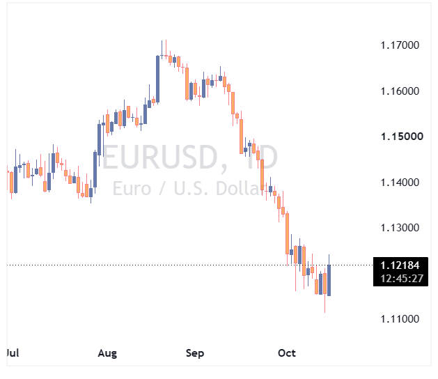 EURUSD