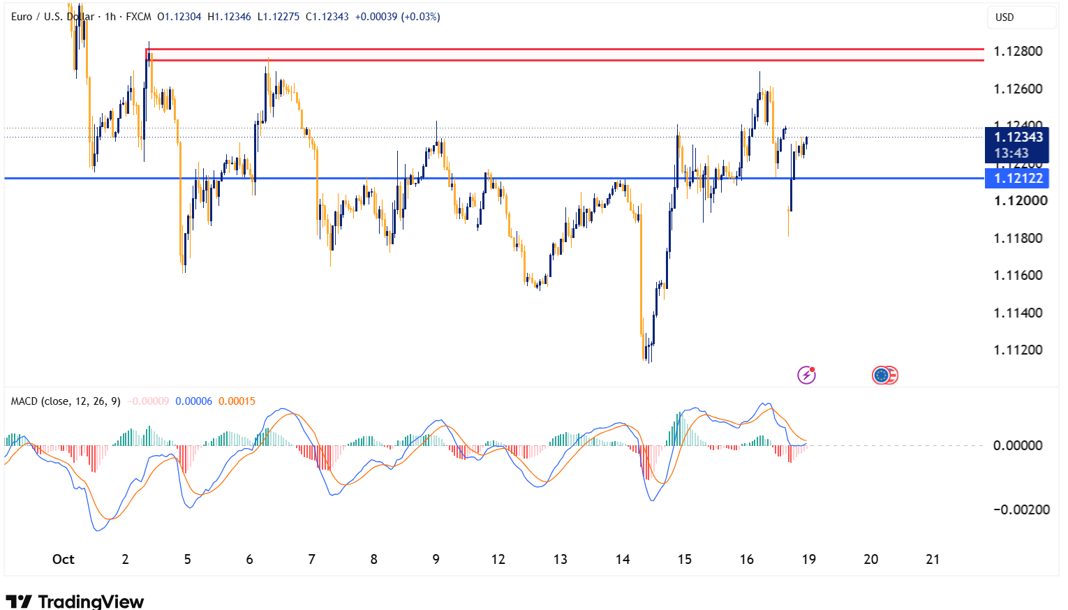 EURUSD 2026 10 19 08 16 18