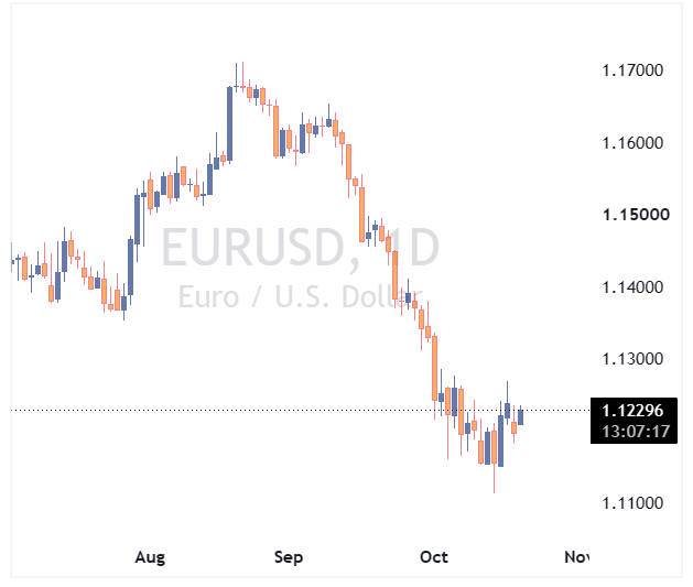 جفت ارز EURUSD