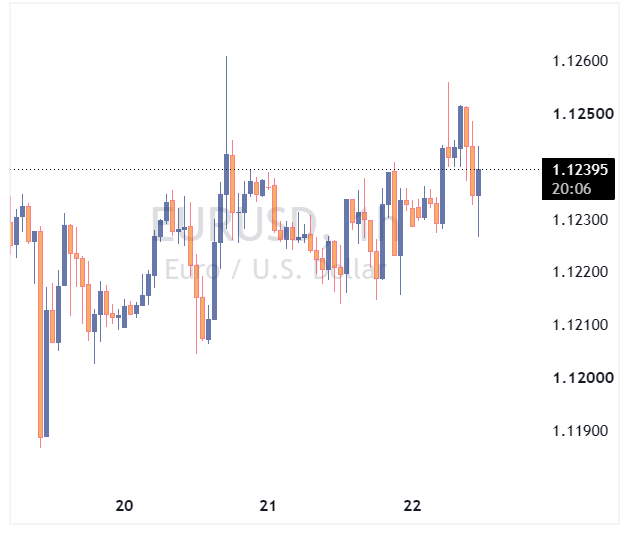 EURUSD