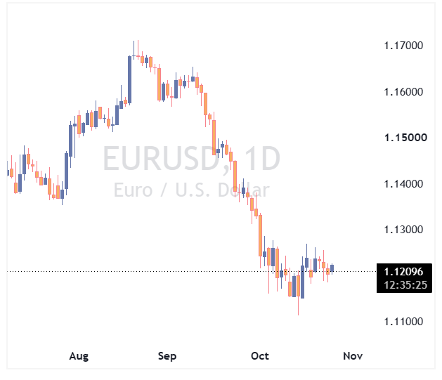 EURUSD