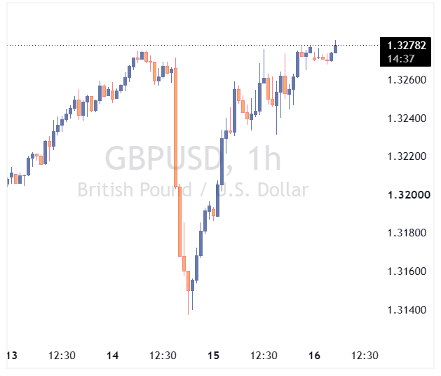 gbpusd