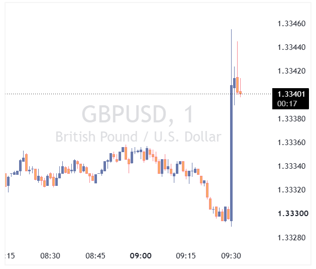 واکنش اولیه جفت ارز GBPUSD به داده‌های اشتغال انگلستان