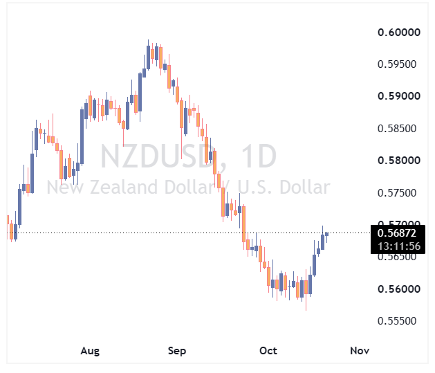 NZDUSD