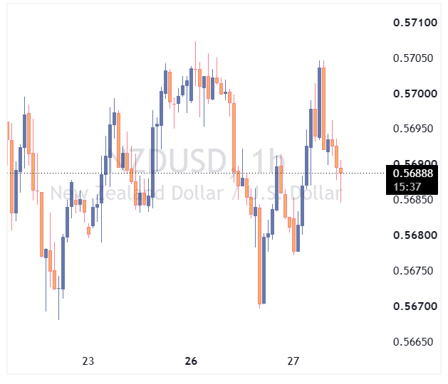 جفت ارز NZDUSD
