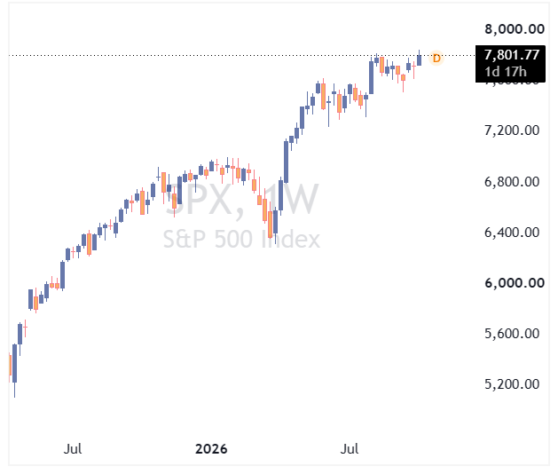 شاخص SPX