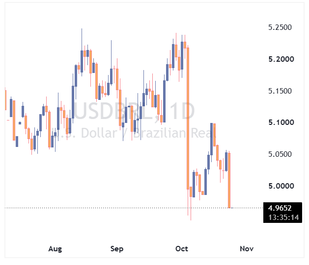 USDBRL