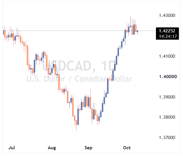 جفت ارز USDCAD
