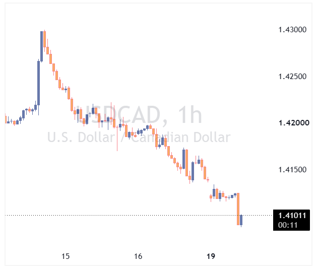 جفت ارز USDCAD
