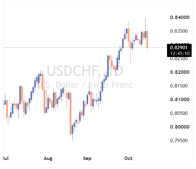 USDCHF