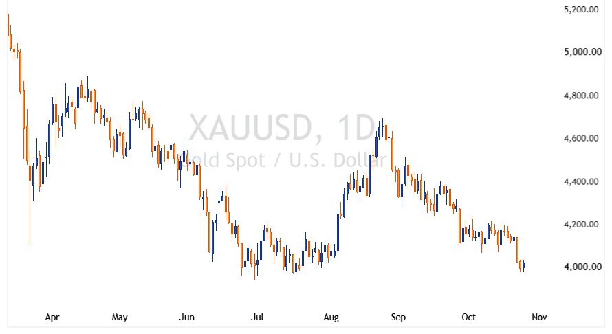 XAUUSD