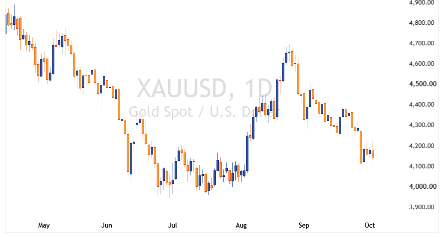 XAUUSD 2026 10 02 23 37 09