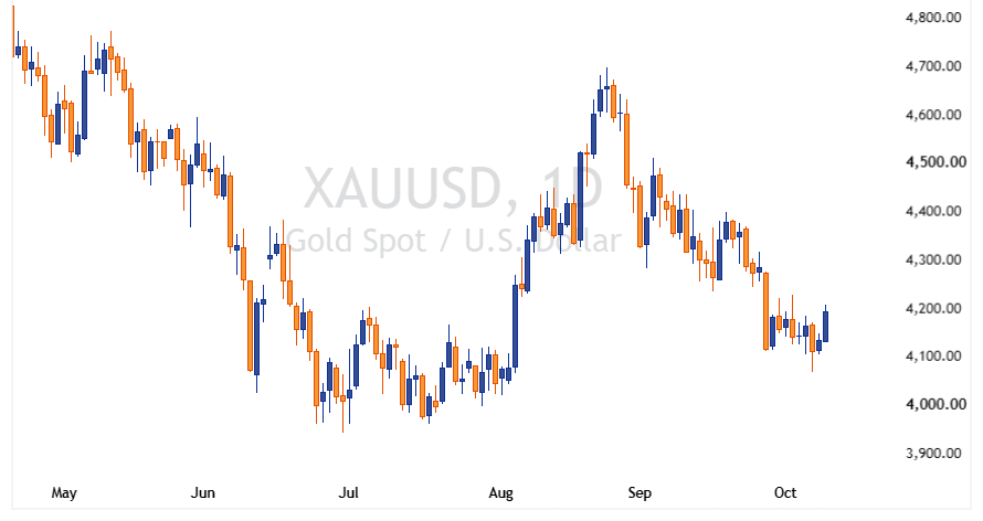 XAUUSD 2026 10 09 23 22 46