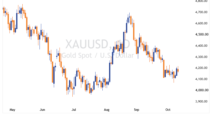 XAUUSD 2026 10 12 21 54 53