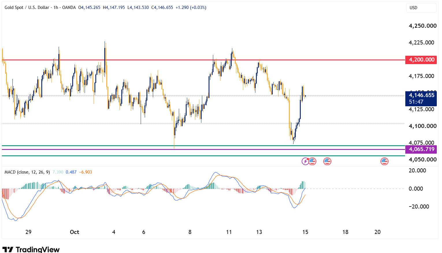 XAUUSD 2026 10 15 08 38 14