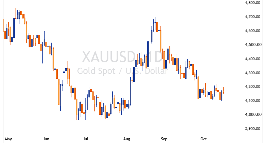 XAUUSD 2026 10 16 22 14 29