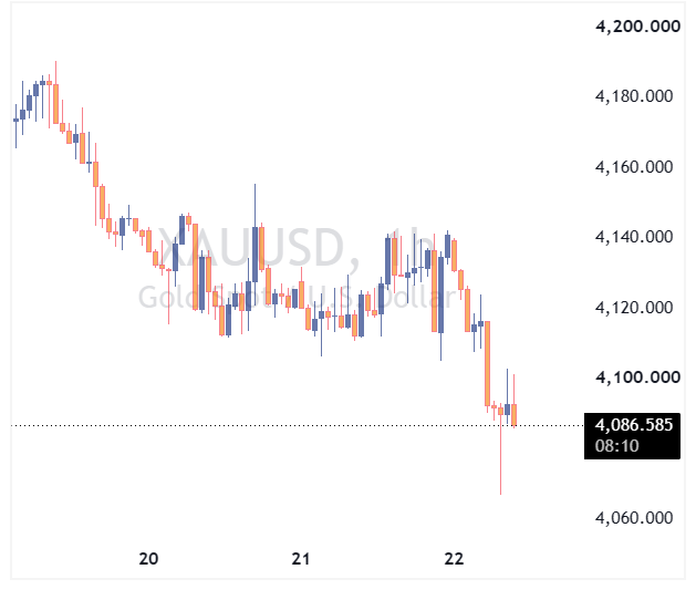 XAUUSD