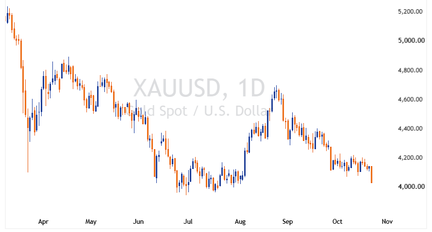 XAUUSD 2026 10 22 22 44 13