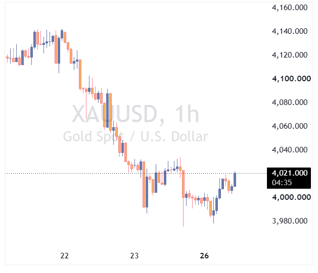 XAUUSD